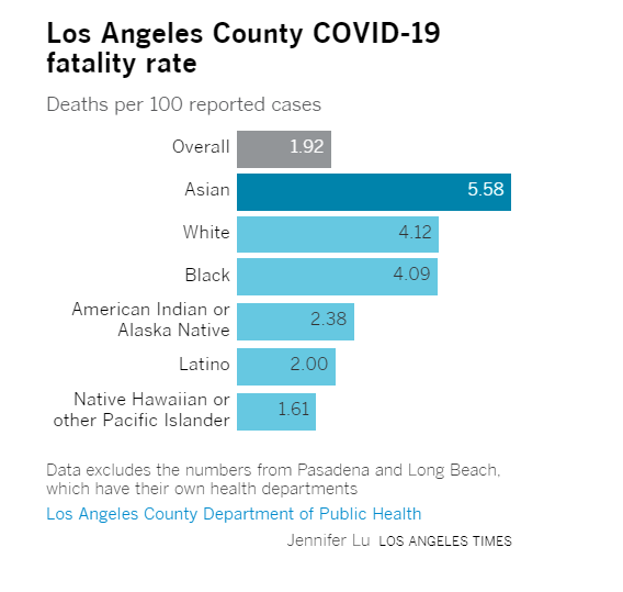What did the researchers find? WELL I have never had anyone make me a chart for my story before & when  @jenpenned made me a chart, I was like, is there a greater gift? Unfortunately chart shows that the Asian American death rates in LA were higher than any other race. But why?