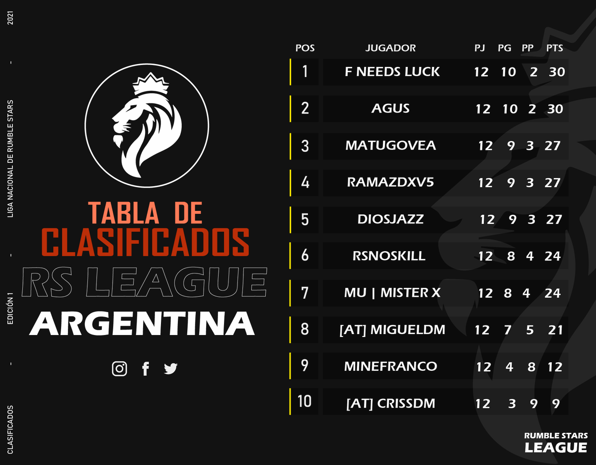Felicidades a los 10 clasificados! 🔥

𝗥𝗦𝗟 - 𝗟𝗜𝗚𝗔 1 𝗔𝗥𝗚𝗘𝗡𝗧𝗜𝗡𝗔 ⚔️

Ellos disputarán el título del Mejor Jugador Argentino de RS 🏆
¿Quién será el vencedor? 👀

#RSLeague 🇦🇷