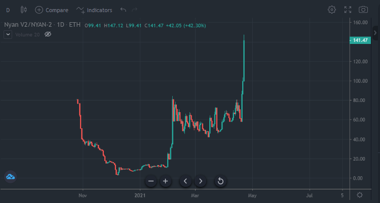 tjkrypto's tweet photo. $NYAN v2 has a working product check someone made over 100 $BNB for investors and its the best meme too.. 

how is this not 1000$ for just 28k circulation! 

#DeFi @nyanfinance #BSC #ETH https://t.co/7wyQO8Z0lv