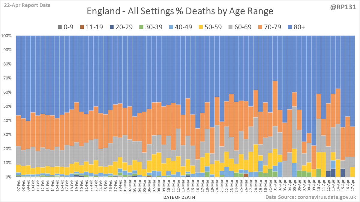 England all settings age distribution chart (percentage view).