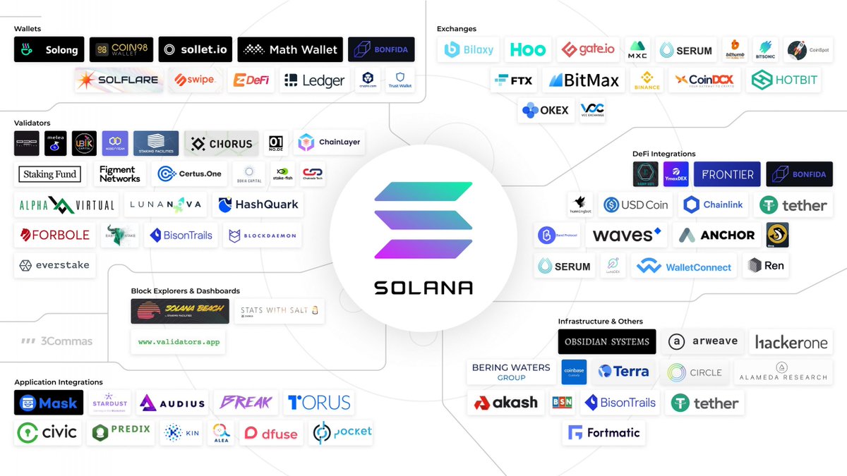 1/33Let's talk about  $SOL, where it's going and why I'm bullish on how  $SOL and  $ETH actually work together to provide each other value that help grow their share.I think this will easily bring  $SOL to a top 3-5 project and in turn push  $ETH over  $BTC long-term.