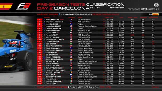 Формула 1 результаты последней гонки. Итоги второго дня тестов в Барселоне. ДТМ тест формула. Icon Motorsport Limited Jacked number of.