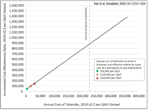 7)In 2019,  #Tafamidis entered market at $225,000/yr , but offered impressive 1.3 QALY gain over lifetime for  #amyloid pts (compared w/ no other available rx).This generates  #ICER $880,000/QALY vs usual care. To meet $100,000/QALY, cost would need to  to $16,650/yr (93% drop).