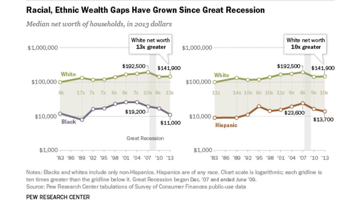 In the US wealth is highly correlated with race. Per Pew Research, the median white household was worth $140,000 in 2013, and almost $200,000 before the recession. Black and Hispanic median households have net worths approaching zero.
