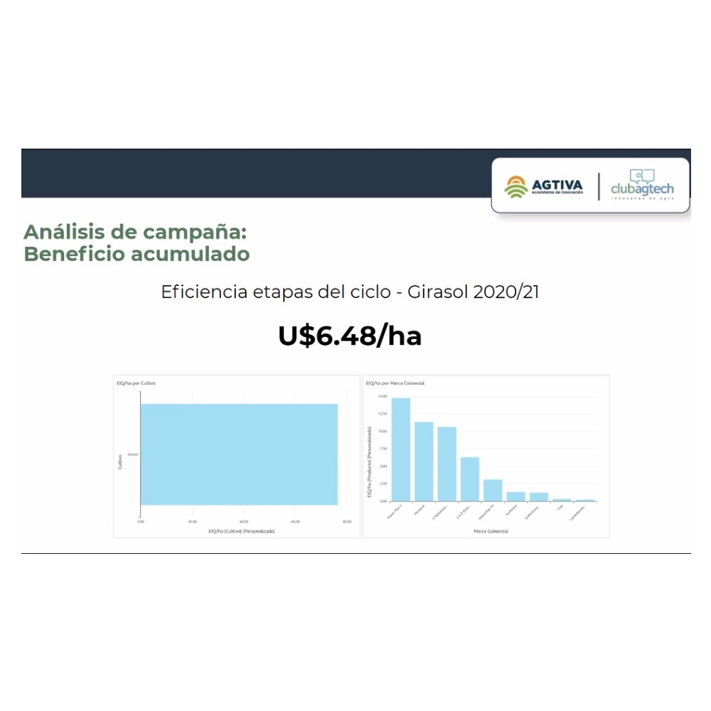 Club_AgTech's tweet image. Ciclo &quot;Descubriendo el potencial de la agricultura digital&quot;
Análisis de campaña, Beneficio acumulado -  Caso real 
#transformacioncultural #transformaciondigital #agtech #innovacion #agro #agronegocios #campo #agritech #Maíz #Soja #Trigo #Agricultura #Agro
