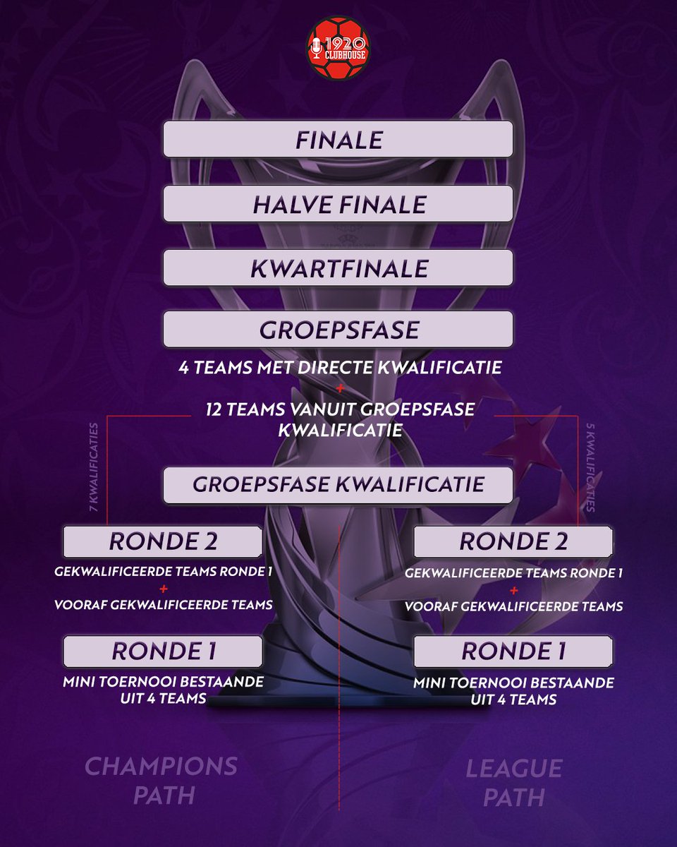 1920Clubhouse's tweet photo. Ook aan de vrouwenkant gaat de Champions League op de schop. Met name in de groepsfase (foto 2) zorgt dat voor wat verandering. We hebben geprobeerd het voor jullie overzichtelijk te maken! #UWCL https://t.co/o9WmG505Sm