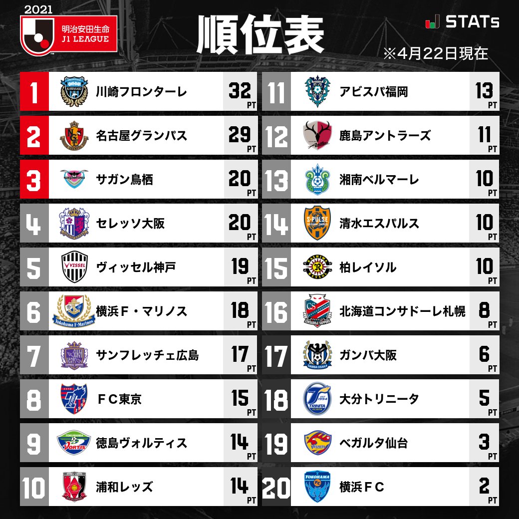 ｊリーグ 日本プロサッカーリーグ S Tweet 順位表 明治安田生命ｊ１リーグ ｊリーグ 詳細はこちら Trendsmap