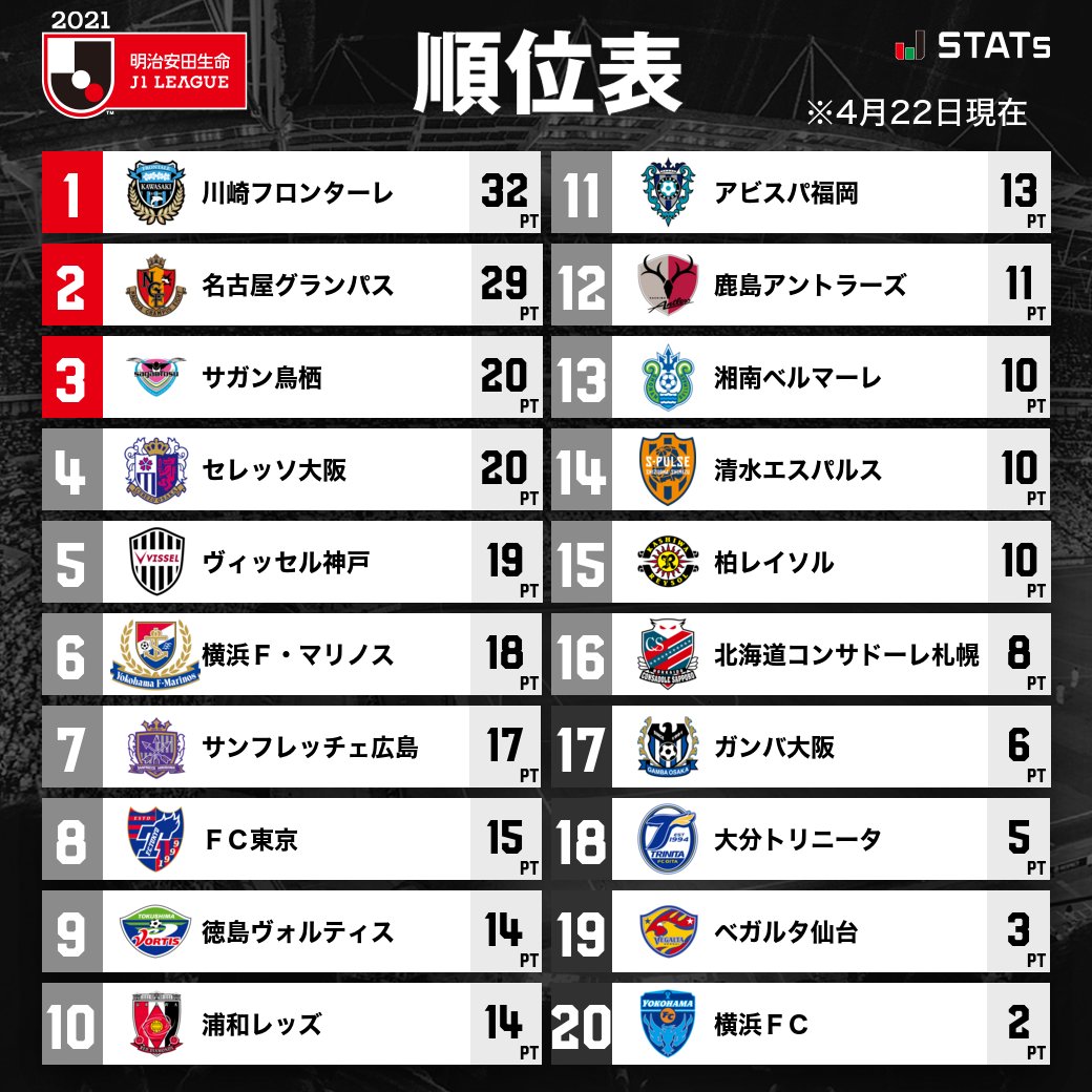 ｊリーグ 日本プロサッカーリーグ Twitterren 順位表 明治安田生命ｊ１リーグ ｊリーグ 詳細はこちら T Co Kqkqu2hp0s T Co Ovova6ywne Twitter