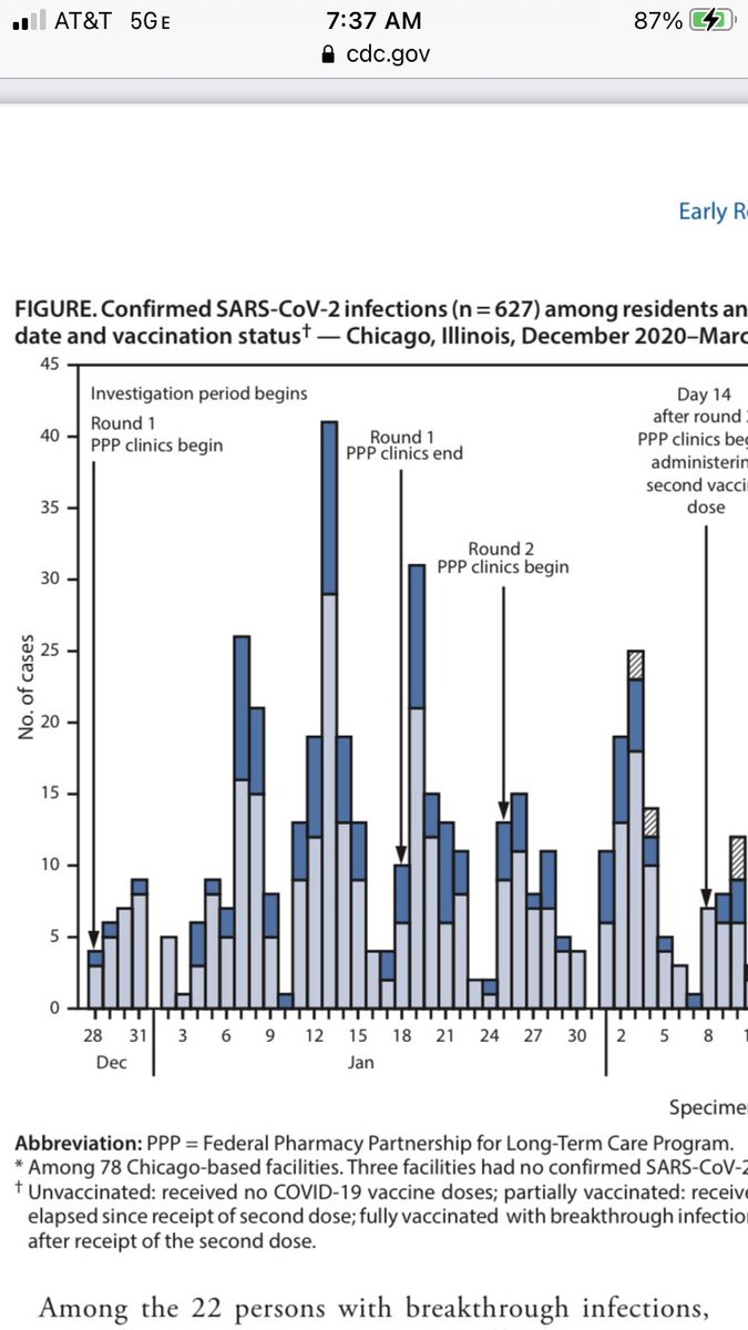 4/ And they are very striking. First, most infections occurred in the unvaccinated. But more than 20% of cases and ~30% of deaths occurred in people AFTER they received their first dose - the dark blue lines on this chart...