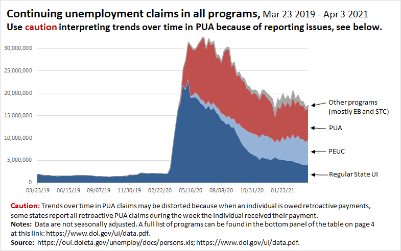 This chart shows continuing claims in all programs over time (the latest data for this are for April 3). Continuing claims are still more than 15 million above where they were before the virus hit. 4/