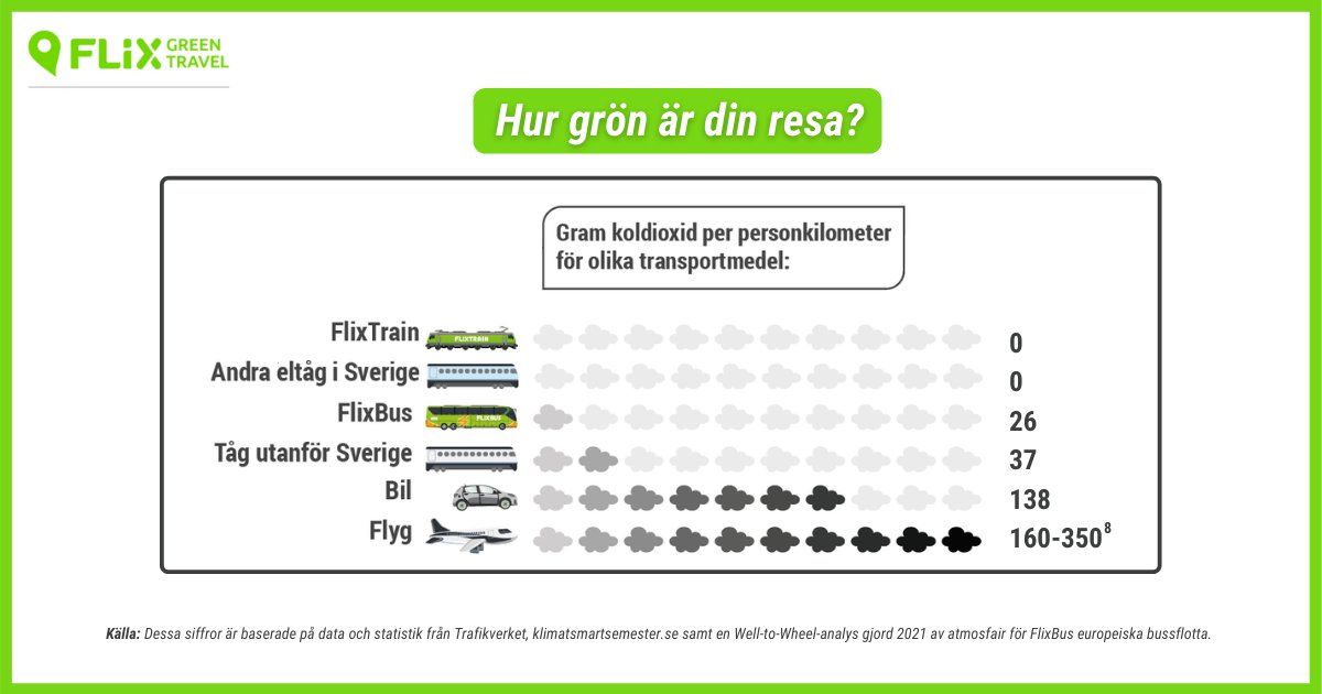 Idag är det Jordens dag och det vill vi uppmärksamma. På #FlixBus har vi ett starkt miljöfokus och vill uppmuntra alla att åka mer kollektivt. Hos oss kan man även klimatkompensera sin resa: flixbus.se/foeretag/miljoe
Hoppas vi ses ombord! #tänkklimatsmart #earthday