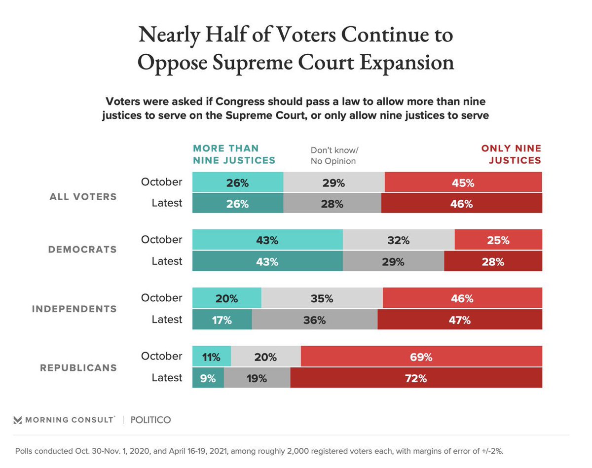 Democrats are pushing to upend the country by packing  #SCOTUS to cement their radical agenda.At stake: free speech, religious liberty, the Bill of Rights, & an independent judiciary. It’s not just Republicans who oppose packing the Court, only 43% of Dem voters support it.