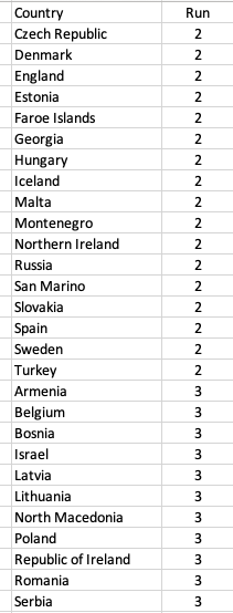 29 Shortest to longest consecutive titles in past decade