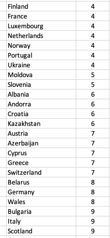 29 Shortest to longest consecutive titles in past decade