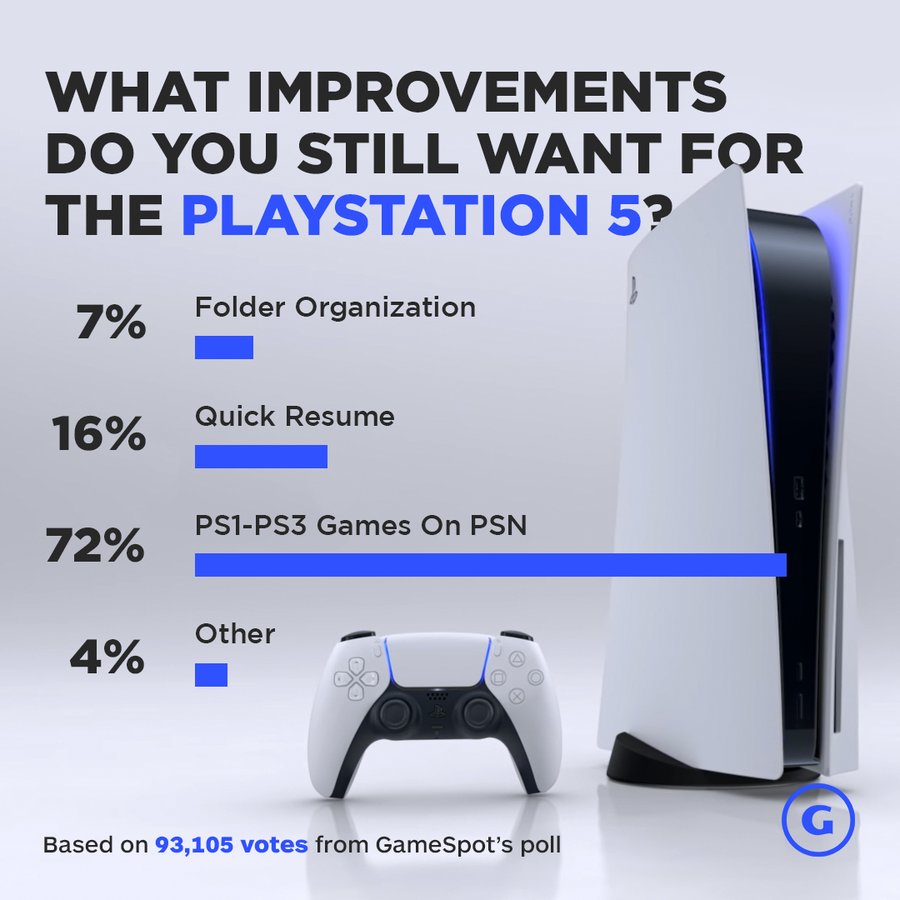 Gamespot did a poll in which out of 93k voted for "PS1-PS3 games on PSN for as most requested feature | ResetEra