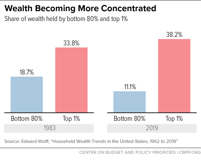 And, wealth has become more concentrated: