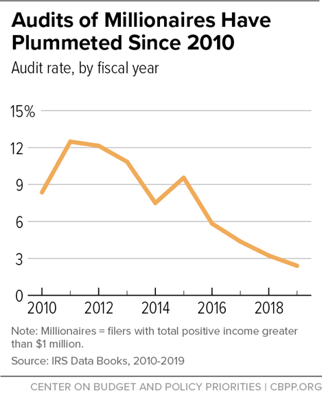 Finally, because of deep IRS budget cuts, audit rates of millionaires have plummeted. Meanwhile, new research shows that the wealthy engage in far more tax evasion than previously estimated: