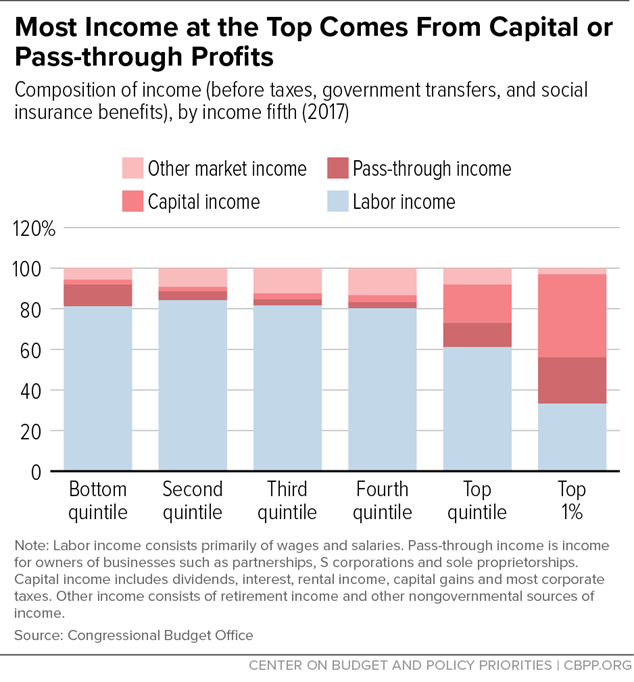 Starting in 1997, tax rates on capital gains, dividends, and on high-income pass-through owners have all been cut – and each of these types of income are heavily concentrated at the top.