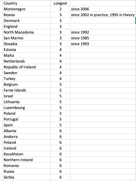 30 Finally, periods of one club dominance historically. Shortest to longest