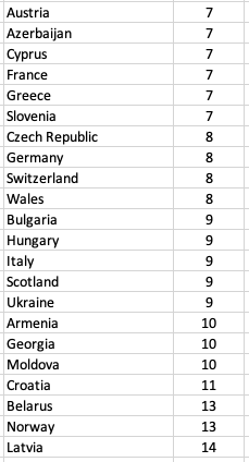 30 Finally, periods of one club dominance historically. Shortest to longest