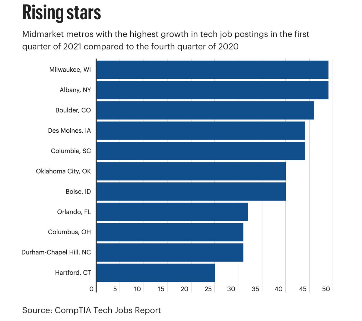 Great news for #MKETech! 