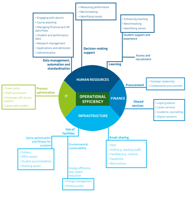 How to make hybrid campuses effective asks 
<a href="/EU_Commission/">European Commission</a>'s <a href="/G_P_Dimitrov/">Georgi Dimitrov</a> #EUA2021AnnualConf
Infrastructure sharing and partnering are among the top important efficiency and effectivness measures
More details in our <a href="/euatweets/">EUA</a> report👇
bit.ly/3sENsiL