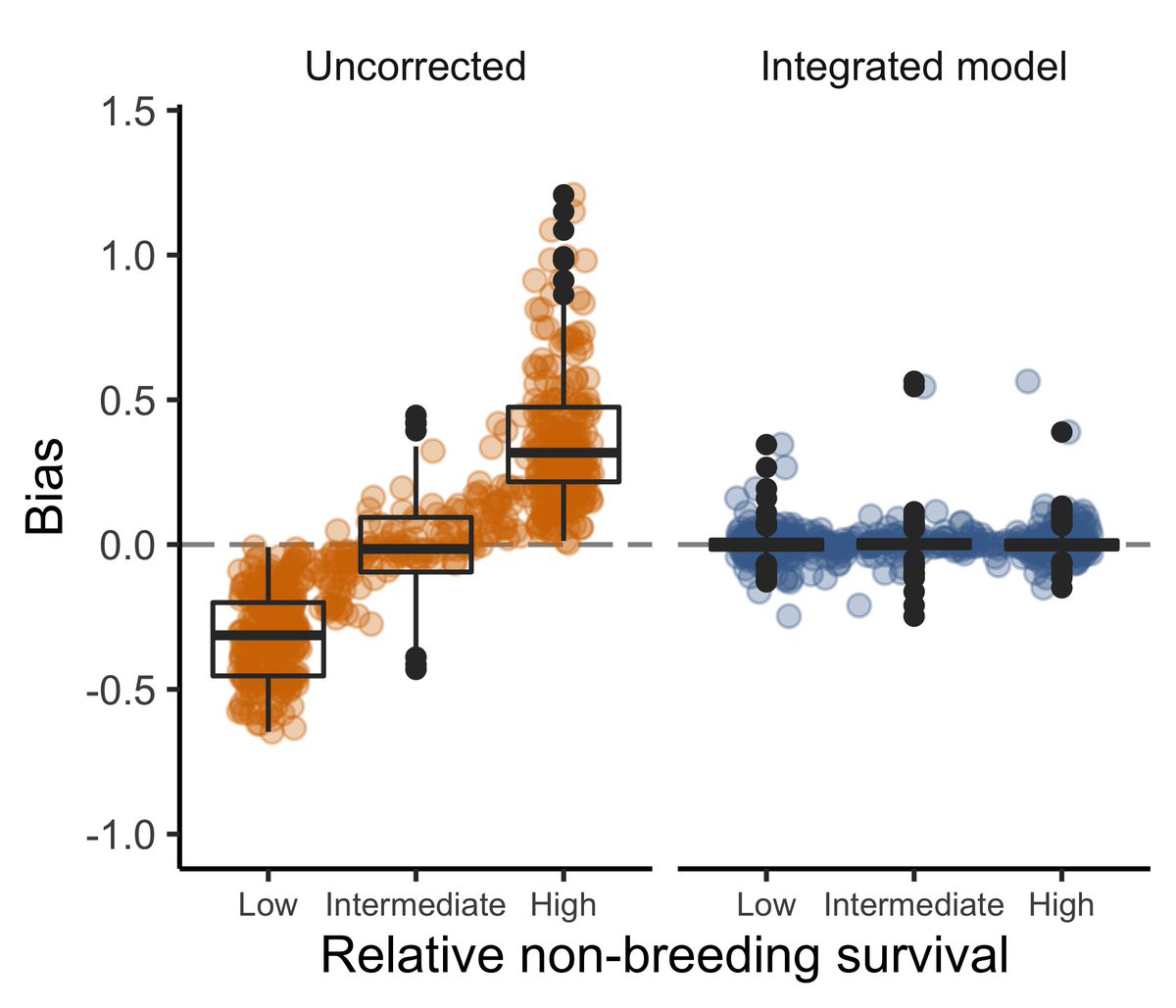 And this is just an inevitable bias of archival tags. Because you only see data from surviving individuals, you will systematically underestimate connectivity to regions with low survival (and overestimate regions with high survival)