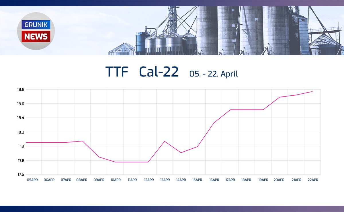 GrunikM's tweet photo. 🛢️
TTF  Cal-22  19.37 €/MWh,
Phelix  Cal-22  59.20 €/MWh,
API8  May-21  69.70 $/t,
BRENT  Jun-21  65.73 $/bbl,
WTI  Jun-21  61.76 $/bbl

#OOTT #ONGT #NaturalGas #Commodities #BRENT
#WTI #oilandgas #commoditiestrading #crudeoil #stockmarketnews #stocks #energy https://t.co/kWDswMlI08