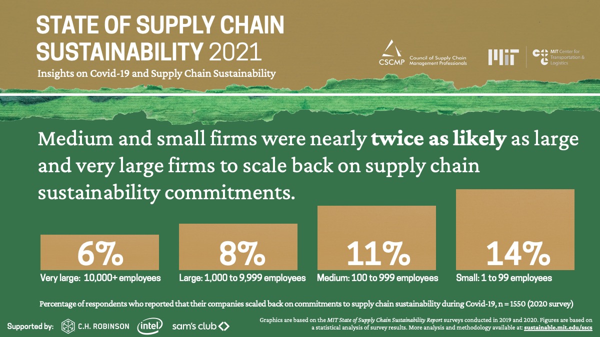 #EarthDay2021 Key finding #2: Medium and small firms were nearly twice as likely as large and very large firms to scale back on supply chain sustainability commitments. #Sustainability #MIT sustainable.mit.edu/sscs_earthday2…
