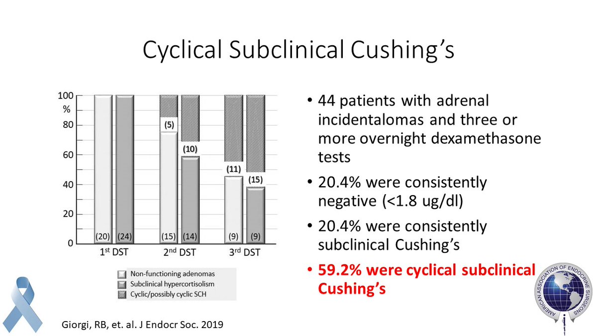 It is important to test patients with adrenal masses over an extended follow-up due to the possibility of cyclical subclinical Cushing’s. #AADAM2021 @NADF_President <a href="/TheAACE/">AACE</a> <a href="/TheEndoSociety/">Endocrine Society</a>