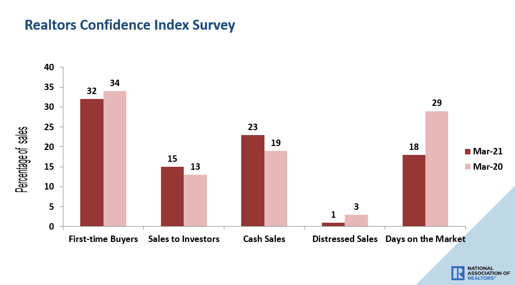 First-time buyers were responsible for 32% of sales in March; Individual investors or second-home buyers purchased 15% of homes in March; All-cash sales accounted for 23% of transactions in March; Distressed sales represented less than 1% of sales in March. #NAREHS