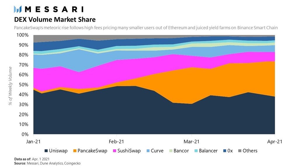 The biggest winner this quarter, and one of the more controversial DEXs, was PancakeSwap. As BSC boomed in Q1, PancakeSwap grew its market share from to 37%. The majority of the growth came from the middle of February onwards as Ethereum’s DeFi ecosystem fizzled out.