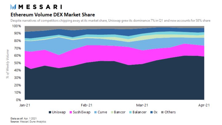 Despite narrative of competitors chipping away at its dominance Uniswap extended its lead in Q1. It ended the quarter with just under a 60% share of the market.