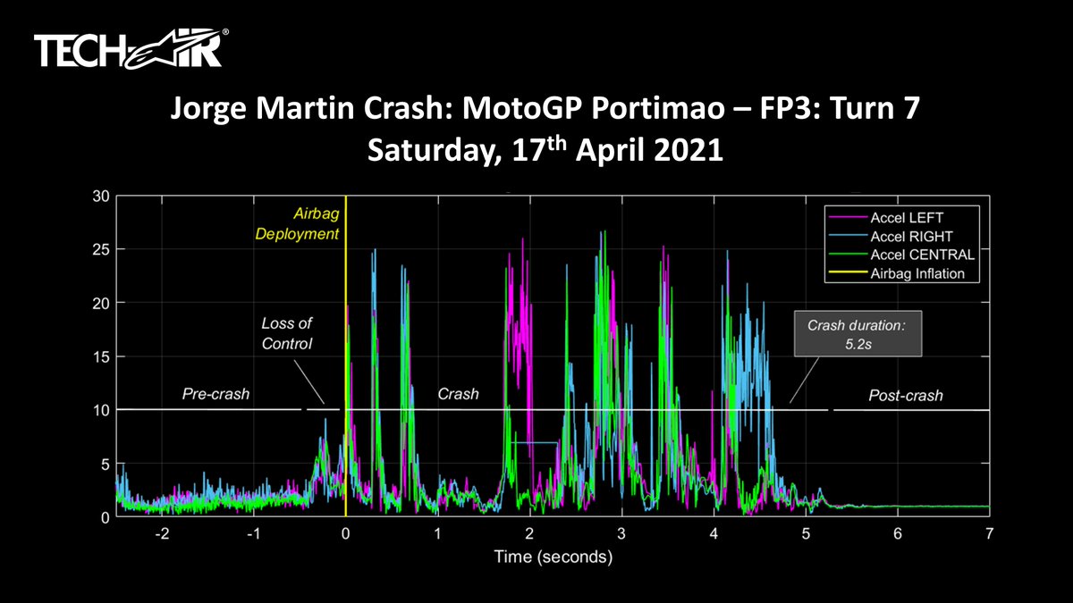 #TechThursday: <a href="/88jorgemartin/">Jorge Martín Almoguera</a>'s crash at Turn 7 at Portimao lasted approx 5.2 secs. Jorge experienced 4 significant impacts reaching forces as high as 25g on at least 4 of the impacts, with 2 of those impacts showing forces of 26g. The airbag stayed fully deployed throughout 💪