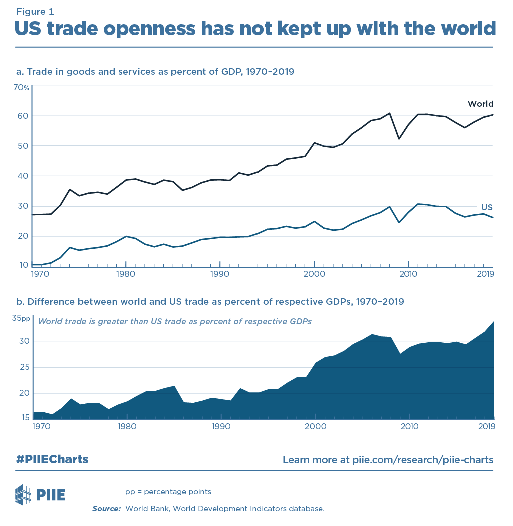 Once seen as a force driving increased global trade openness, the United States is now lagging behind international trade expansion, more so since 2000.