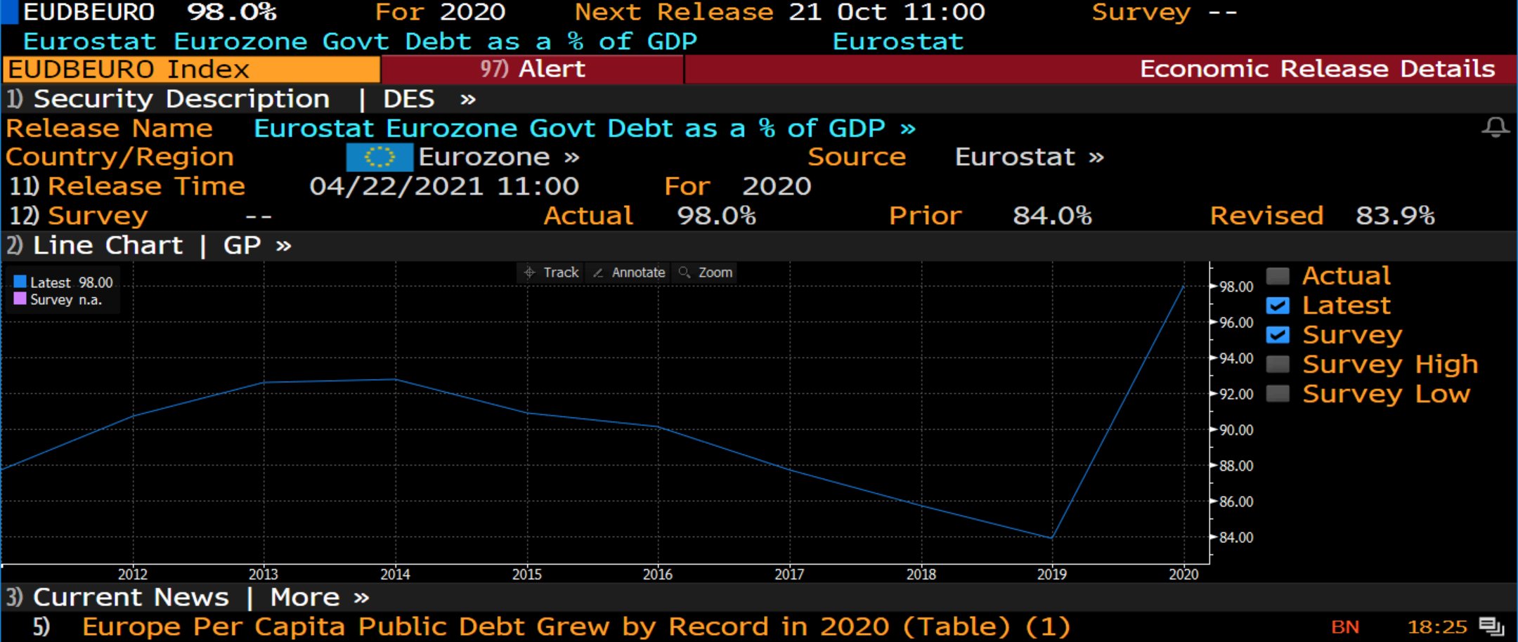 Daniel Lacalle Eurozone Government Debt To Gdp Reaches New Record Still Many Blame The Sluggish Recovery On Not Enough Stimulus T Co Xj4urwtsoy Twitter