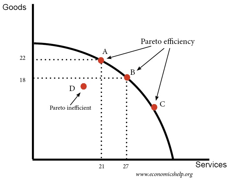 4/33These technologies reach a point where they can be either bad at everything, or choose to optimize to be best at something and good at other things within a limits bound.These trade-offs are called Pareto Efficiency