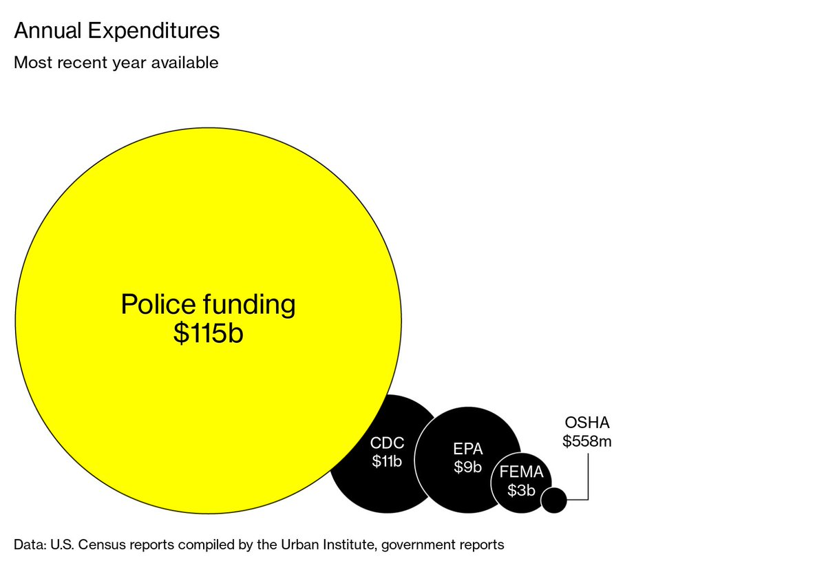 3) We know that "Defund" doesn't mean "Abolish" but it does mean that a program gets LESS money, and that money goes somewhere else (reallocation). Republicans who defund Social Safety nets reallocate that money to military projects, the police, or to pet projects of their own.