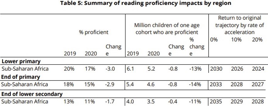 MillionsTeach's tweet photo. @siliconvikings @LexploreInc @Sparkmind_VC @tech_eu @NordicEdtech @EdtechSweden @edtechfoundry @edtech_news A very timely investment indeed. According to @UNESCOstat Sub-Saharan Africa lost 2 million proficient readers at 3 key stages in 2020 alone (see attached). #teachmillions🌍🇩🇰🇫🇮🇮🇸🌎🇱🇻🇱🇹🇳🇴🇸🇪🌏 #Norders #nordicmade SOURCE: page 48 https://t.co/C6mL3cOGbN https://t.co/cxL7cYSPIo