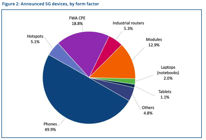 gsacom's tweet photo. #5GGrowth -> The number of #5G #devices understood to be commercially available has risen by more than 28% over the last quarter, now standing at 431 commercial 5G devices, which represents 61.3% of all announced 5G devices. More on: https://t.co/nRwNirmTpS https://t.co/QHpWXTy5a2