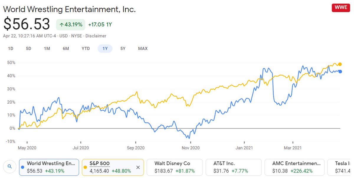 WWE shares are currently trading at about $56.Stock analysts are expecting an EPS of 22 cents and revenue of $258 million, for the quarter.I think there's some uncertainty in estimating this quarter due to the transition period from DTC WWE Network to Peacock.