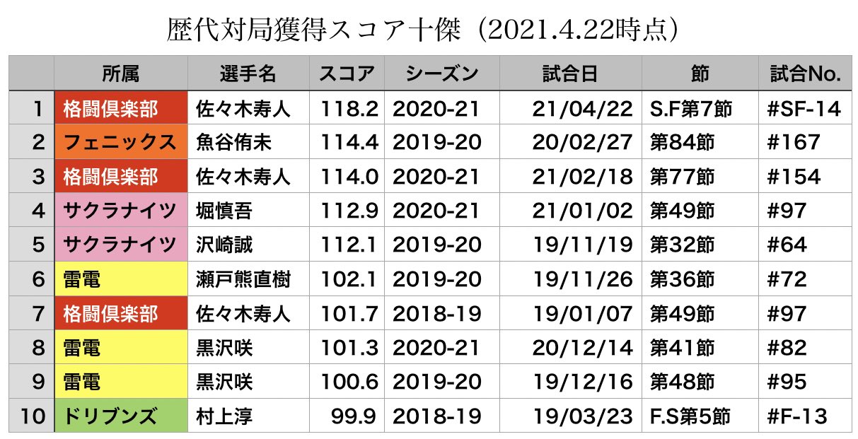 Mリーグ成績速報 非公式 Mリーグレコード情報 1試合最高スコア 並み居る猛者の中 佐々木寿人 選手が実に1年2ヶ月ぶりのレコード更新 Mリーグ T Co Xga4aqsgdz Twitter