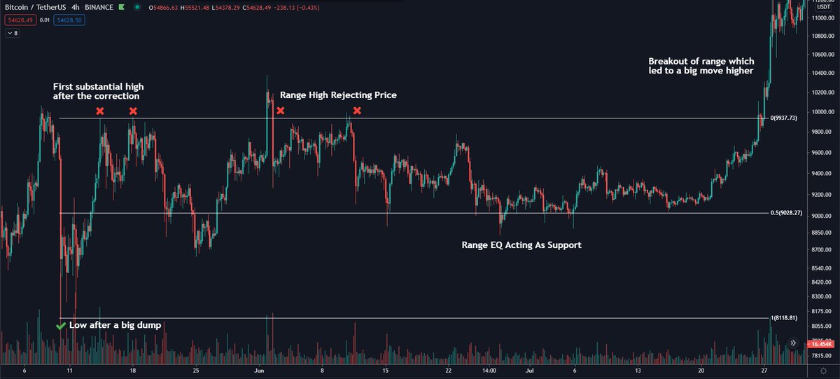  Quick Tip - 4Bitcoin and other assets often trade in ranges.Range Lows/Highs often act as Support/Resistance.You can define ranges in several ways. What I like to do is: after a bigger correction, take the low and the high that follows which will create the range.