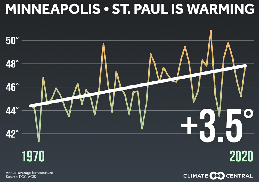 BenRabeMN's tweet photo. An important reminder we're already experiencing climate change today in the Twin Cities. 
https://t.co/u6fflrEGsk via @mprnews https://t.co/uPdg1HG9WS