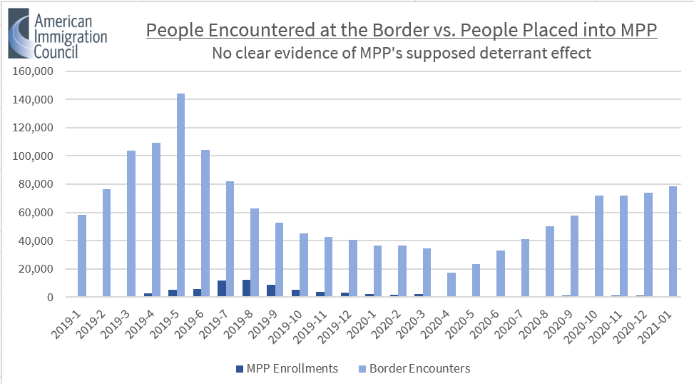 Biden has made only one major border policy change since January—ending MPP.That decision had virtually no effect on apprehensions, since Title 42 had already effectively replaced MPP in 2020. Just 1.19% of people encountered since Title 42 went into place were put into MPP.  https://twitter.com/kausmickey/status/1385227329660604418