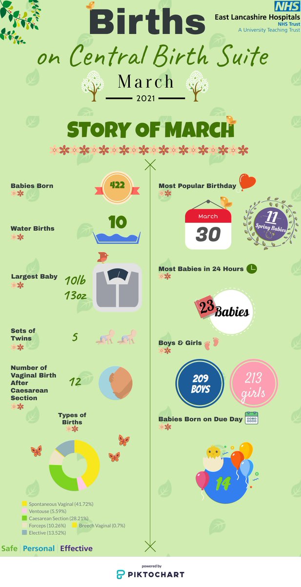 Check out March 2021's stats for Central Birth Suite at <a href="/WomenNewborn/">Lancashire Women & Newborn Centre</a>! 💚