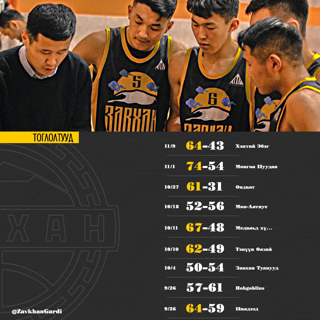 Хамгийн сүүлд Хэнтий Эбэг багтай хийсэн тоглолтоос хойш 164 хоног өнгөрчээ. 

D-Лиг 2020-21 улирал
Тоглогчдын үзүүлэлт харах: bit.ly/3awlgsk