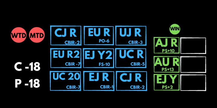 DMTPATI's tweet image. DFTD -18       DFTW-55

Before I go I thought I'd trade the week out on my own, still mucked it up from a chance to take DFTD+50 today when the AUD and CADs had a burst.

Respect and GL all 

#forextrading #forextrader #pati @priceactionkim @uk2asia

#daytrading #daytrader