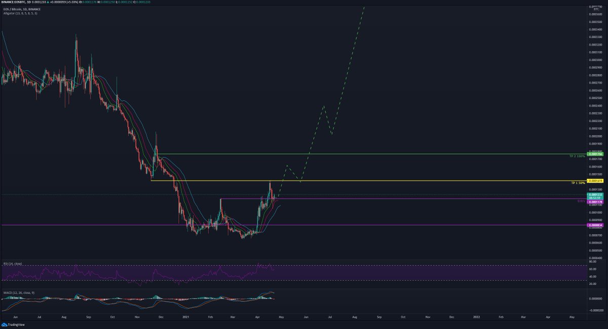 AmecoinCrypto's tweet photo. Just opened this trade on #EOSBTC it will blast further but after that we'll look for new entries.

#trading #crypto #Binance 

No financial advice, just sharing my thoughts :) https://t.co/AzFCuLGtjS