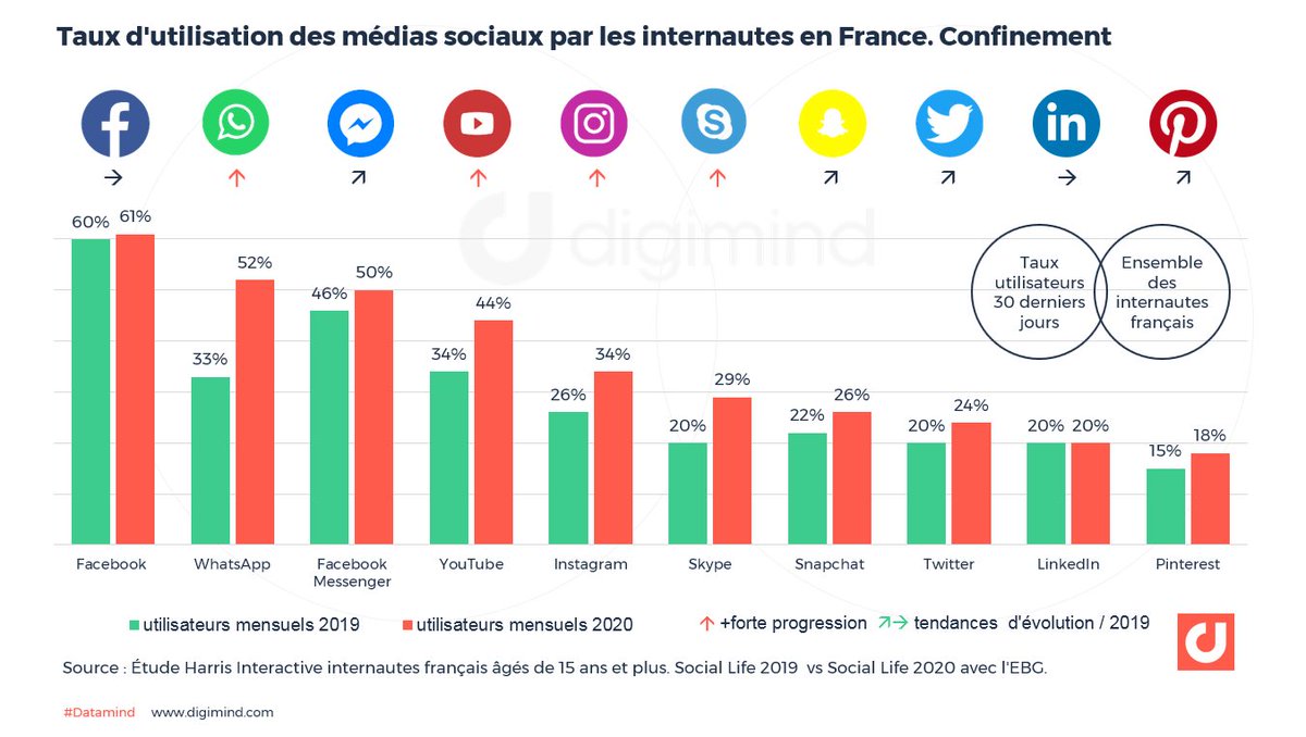 #Infographie Évolution de l’utilisation des #RéseauxSociaux en France en 2021 blog.digimind.com/fr/tendances/r… via @AnthonyRochand @asselin @digimind_FR #SocialMedia #Confinement